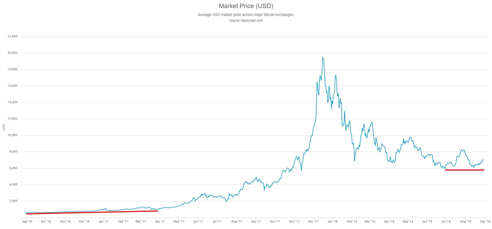 long-term bitcoin chart